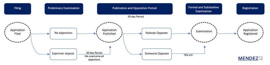 TM Registration Process in Uruguay