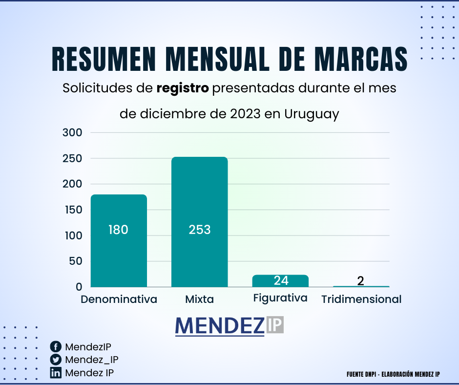 Marcas Nuevas Solicitadas en Diciembre de 2023 en Uruguay.
