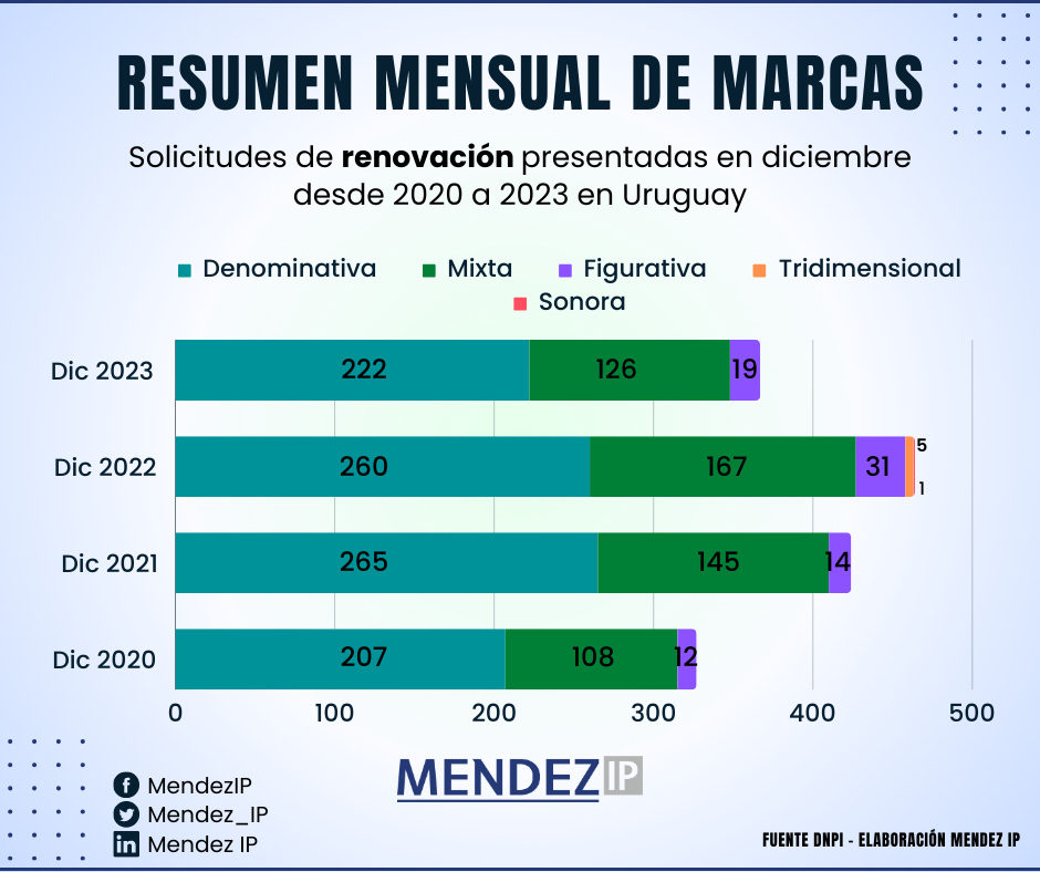 Sol. de renovación Dic desde 2020-2023
