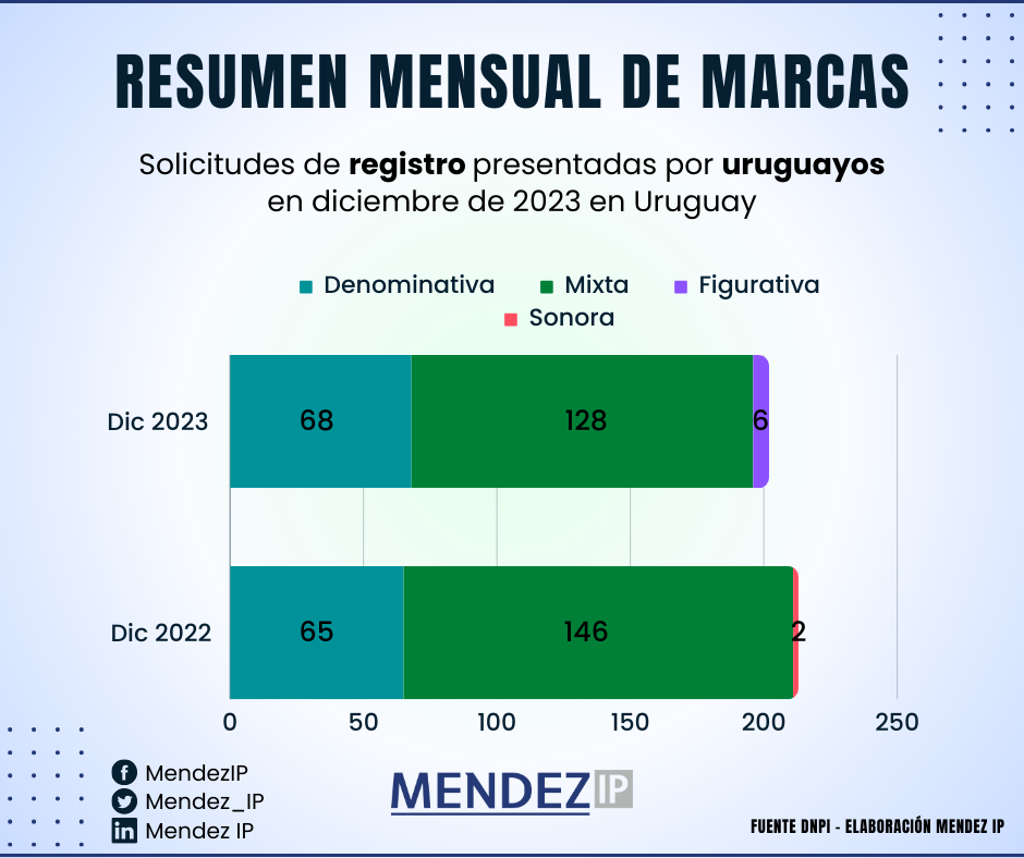 Solicitudes de registro de marcas por titulares uruguayos en Dic 2023