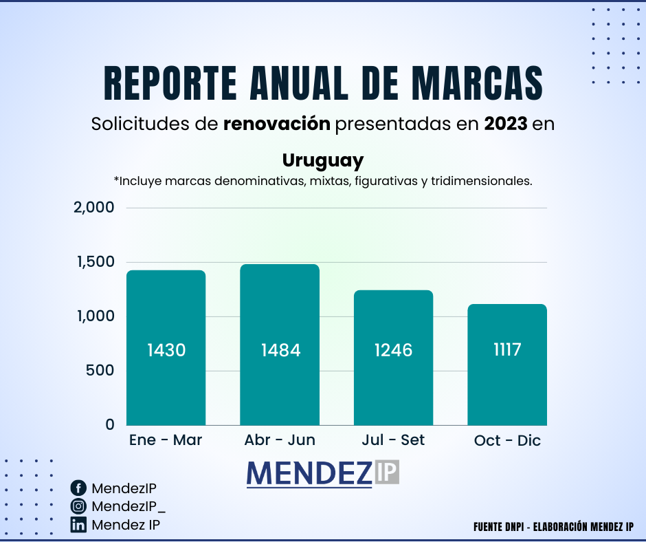 Renovación de Marcas Uruguay 2023 por trimestre.