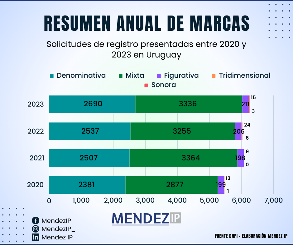 Solicitudes de registro entre 2020-2023 en Uruguay