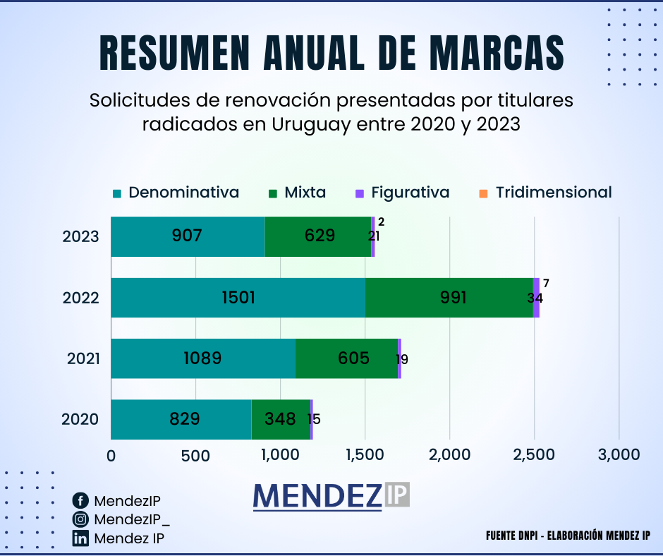 Sol. de renovación Titulares en UY entre 2020-2023.