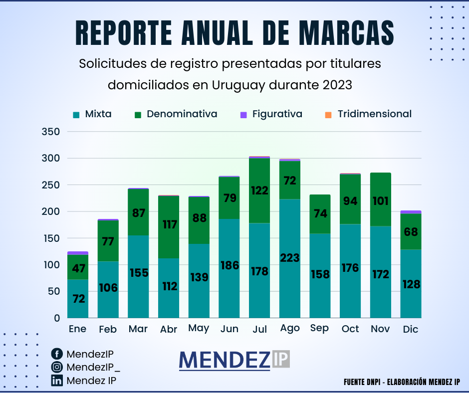 Solicitudes de registro presentadas por titulares domiciliados en Uruguay durante 2023