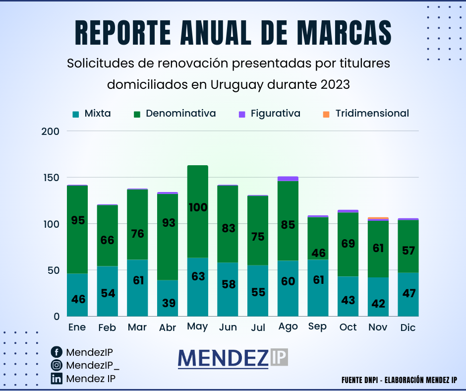 Solicitudes de renovación UY por tipo marca 2023.