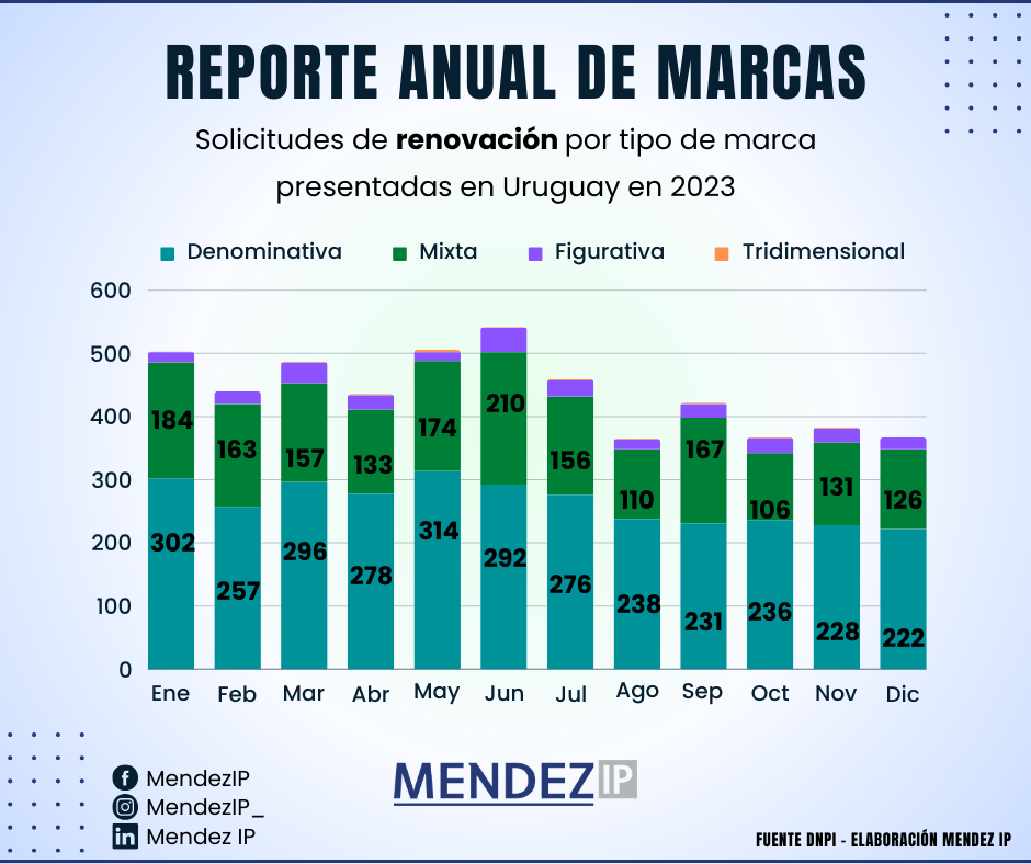 Solicitudes de renovación por tipo marca 2023