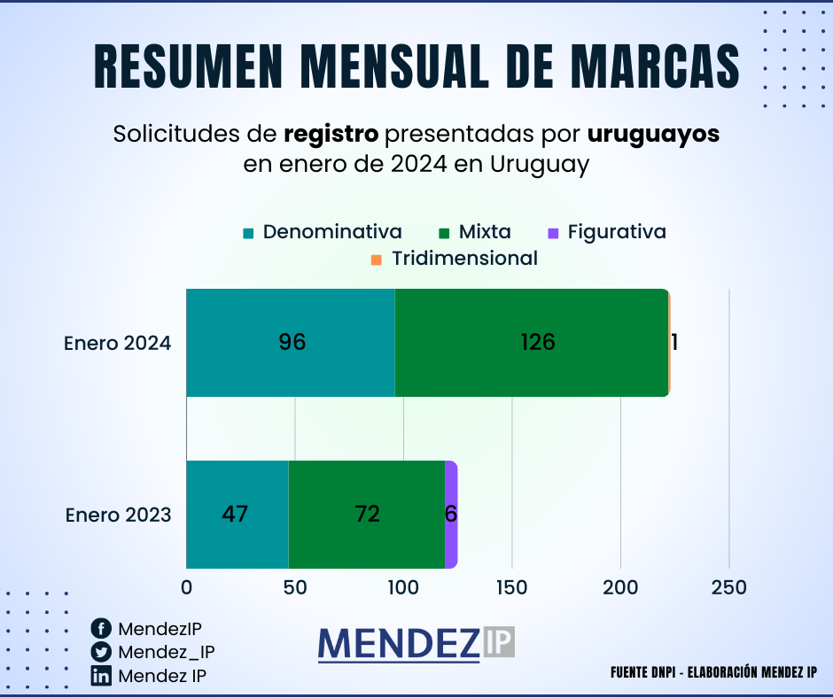 Solicitudes de registro de marcas por titulares uruguayos en enero 2024