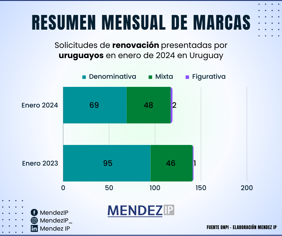 Solicitudes de renovación titulares UY presentadas en Enero