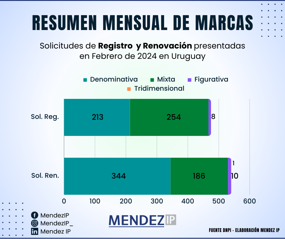Solicitudes de Registro y Renovación de Marcas Febrero 2024 Uruguay.