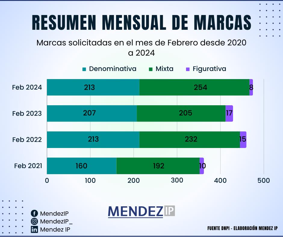 Sol. de registro en Febrero entre 2021-2024