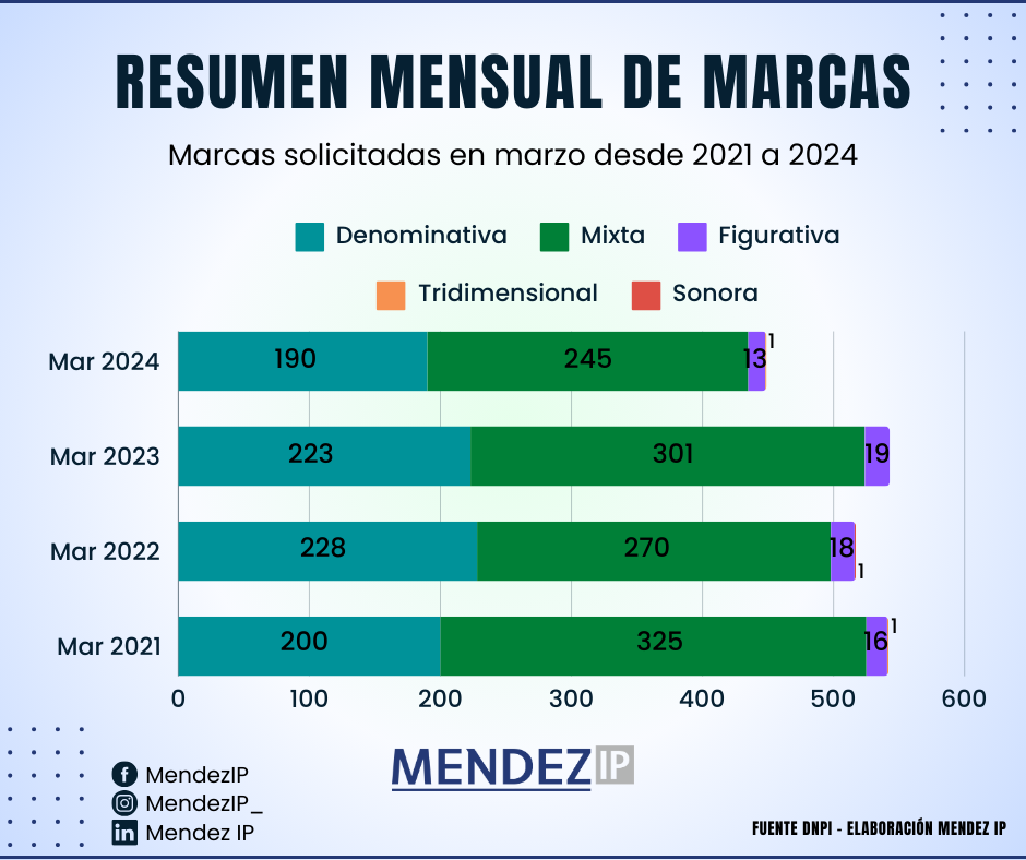 Sol. de registro en marzo entre 2021-2024