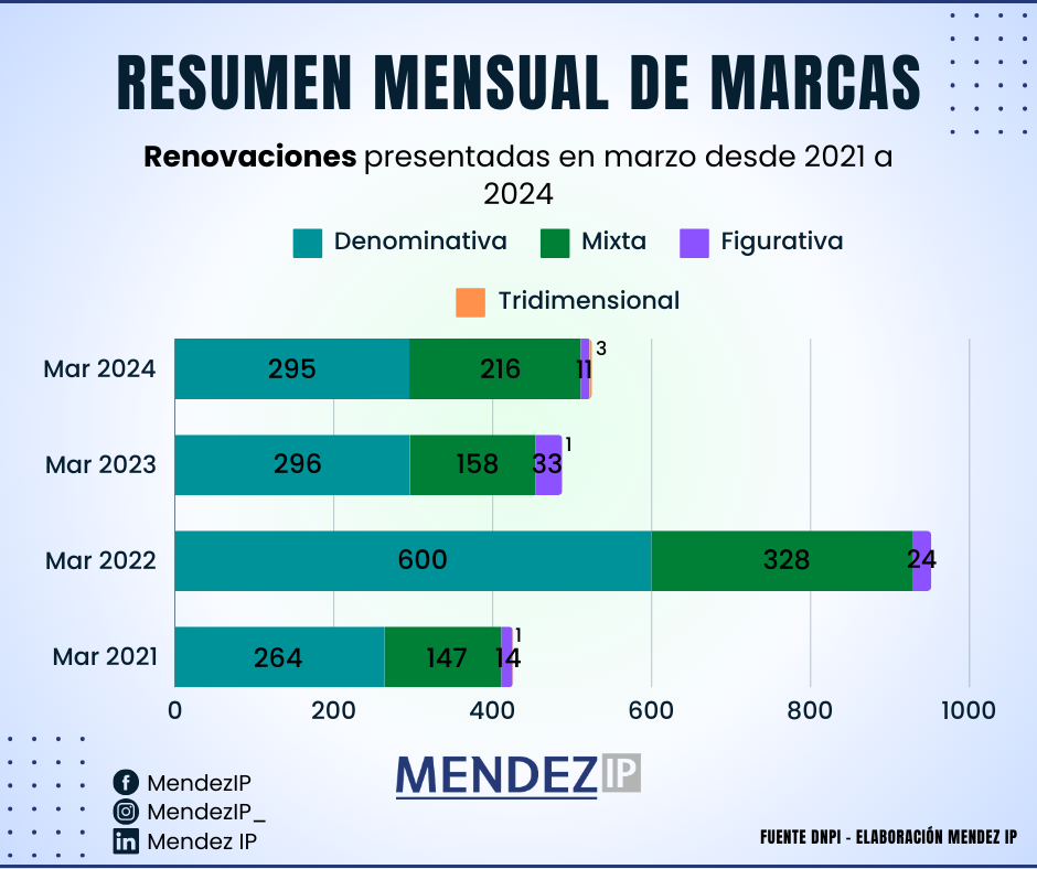 Sol. de renovación marzo desde 2021-2024