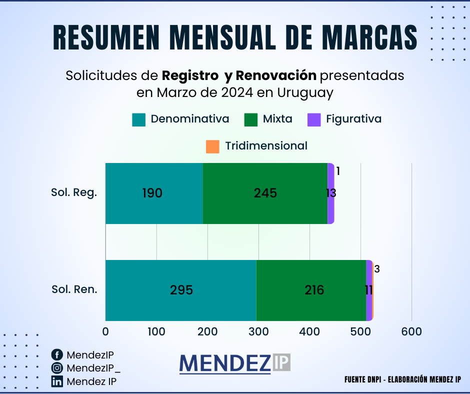 Solicitudes de Registro y Renovaciones de Marca Presentadas en Marzo 2024.