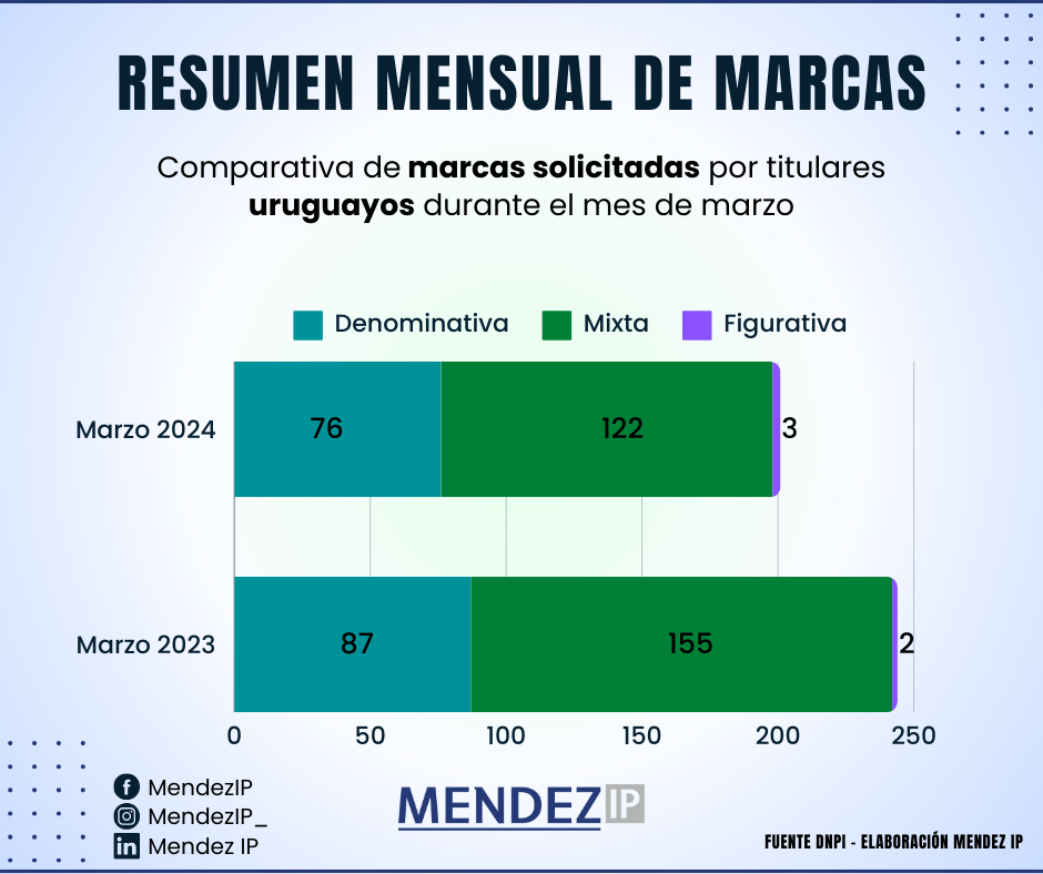 Solicitudes de registro titulares UY Marzo