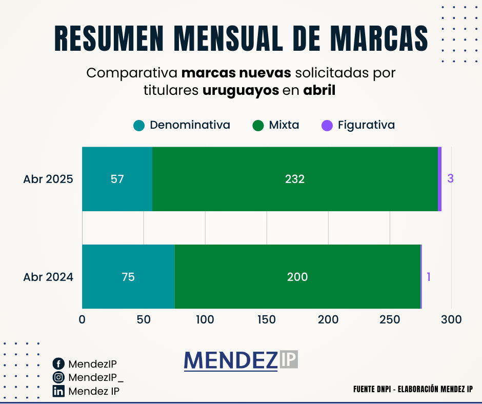 Comparativa Marcas Solicitadas Titulares UY Abril 2025