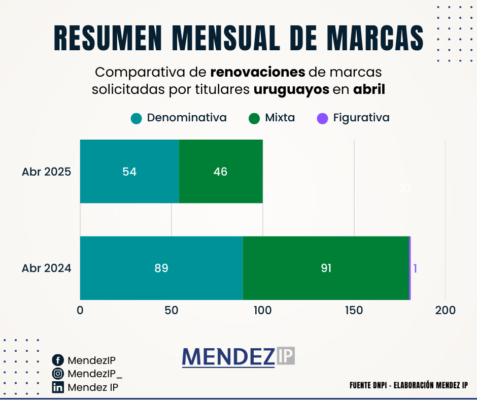 Comparativa Renovaciones Marcas Solicitadas Titulares UY Abril 2025