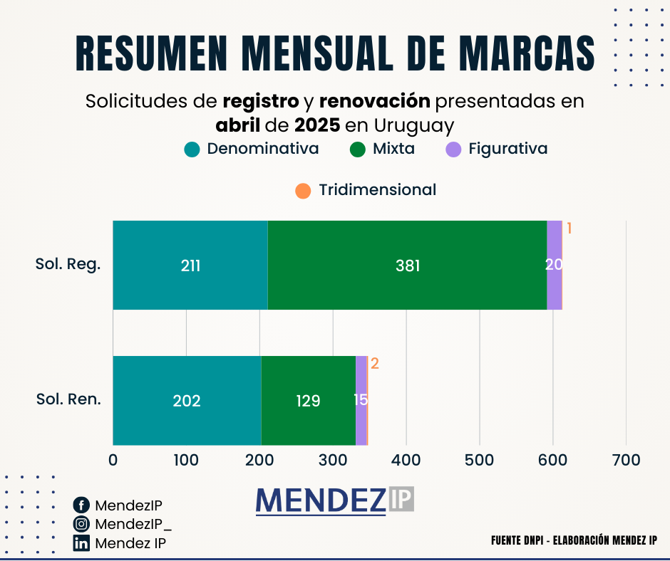 Solicitudes de Registro y Renovación de Marcas de Abril 2025 en Uruguay