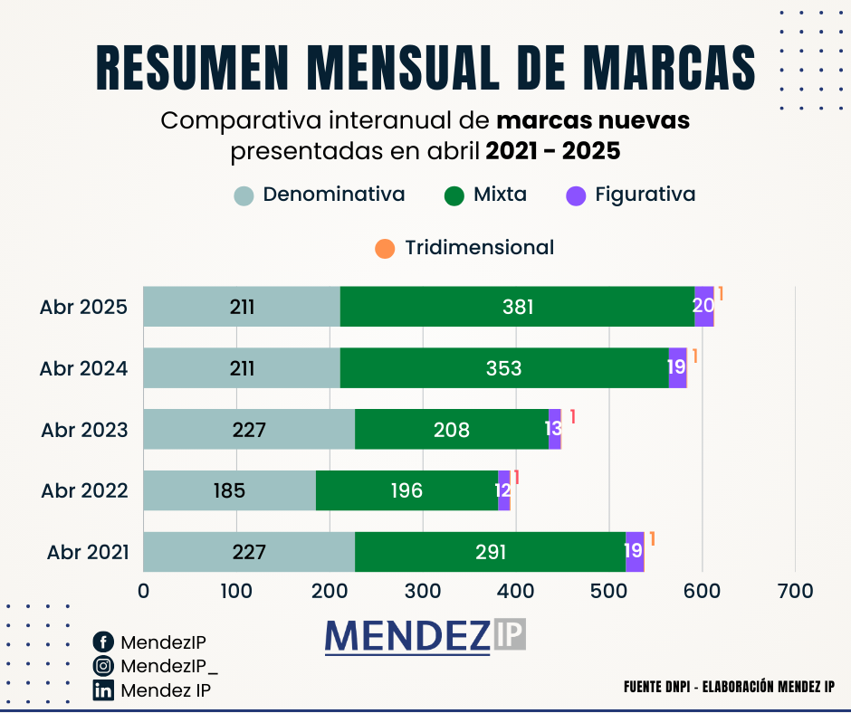 Sol. de registro abril entre 2021-2025