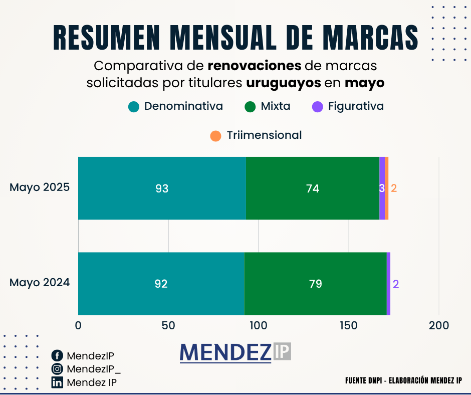 Comparativa Renovaciones Marcas Solicitadas Titulares UY Mayo 2025