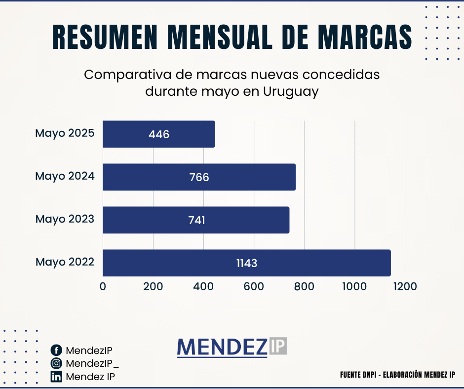 Comparativa concesión de marcas nuevas en mayo