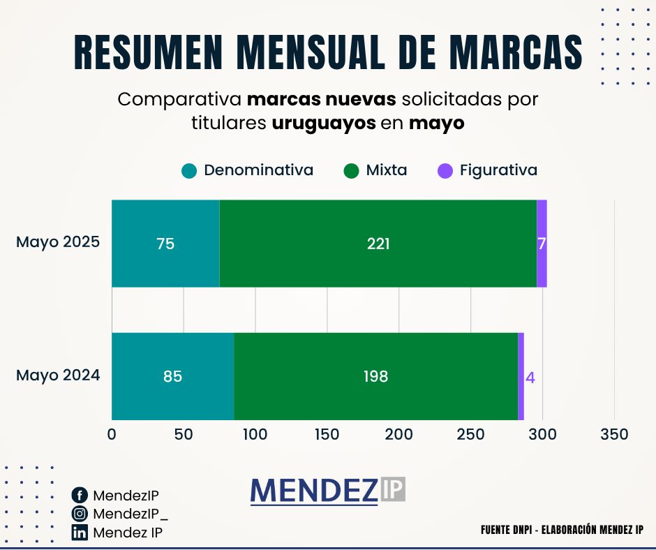 Comparativa de Marcas Solicitadas Titulares UY Mayo 2025