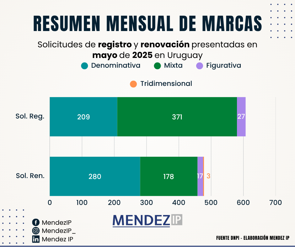 Solicitudes de Registro y Renovación de Marcas en Mayo 2025
