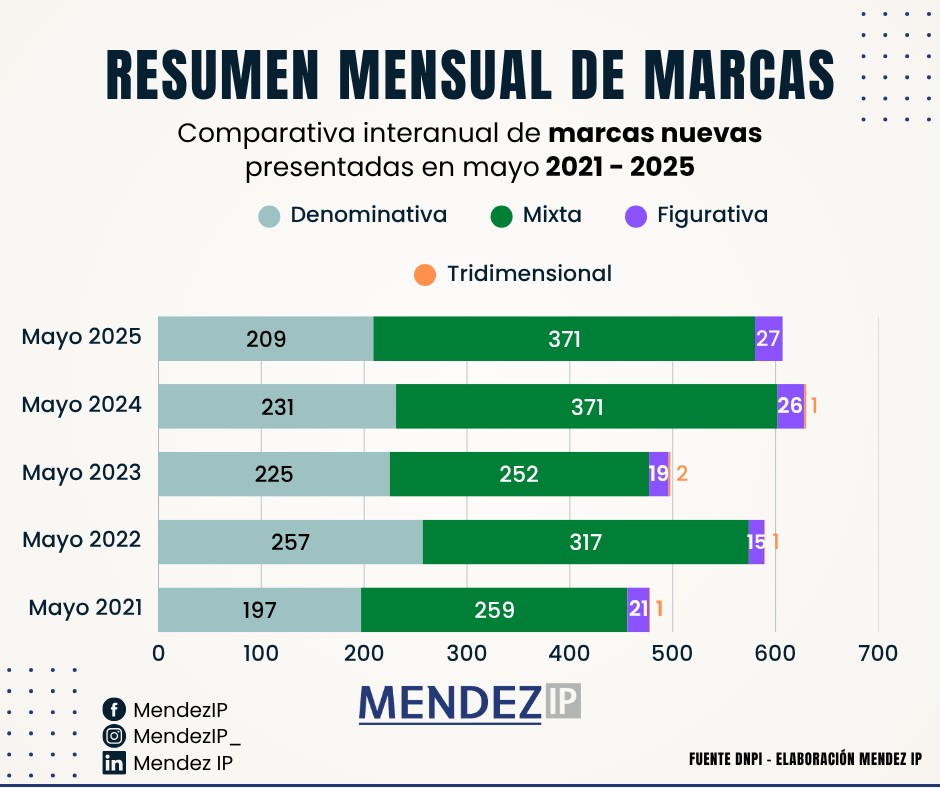 Sol. de registro marcas en mayo entre 2021-2025
