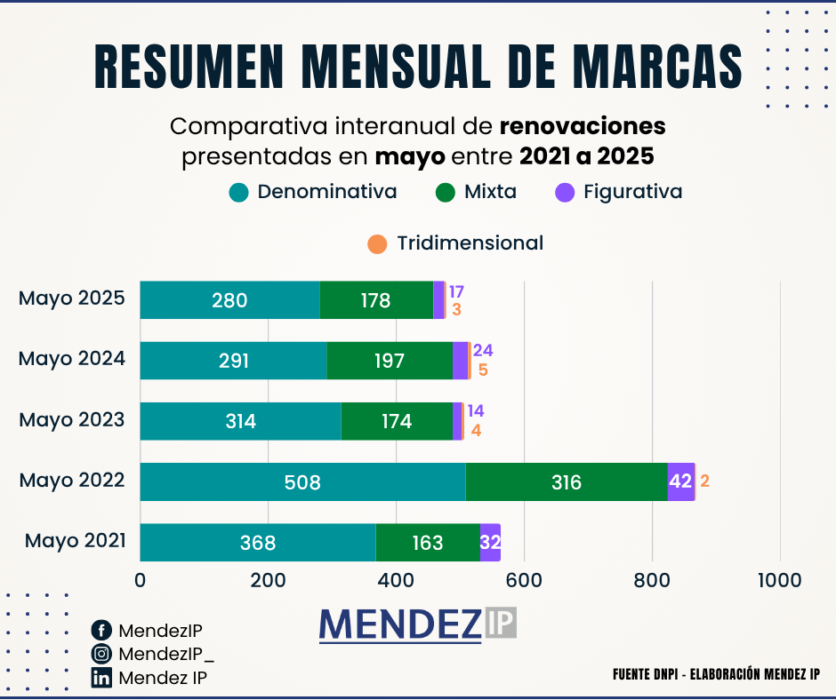 Sol. de renovación de marcas en mayo entre 2021-2025