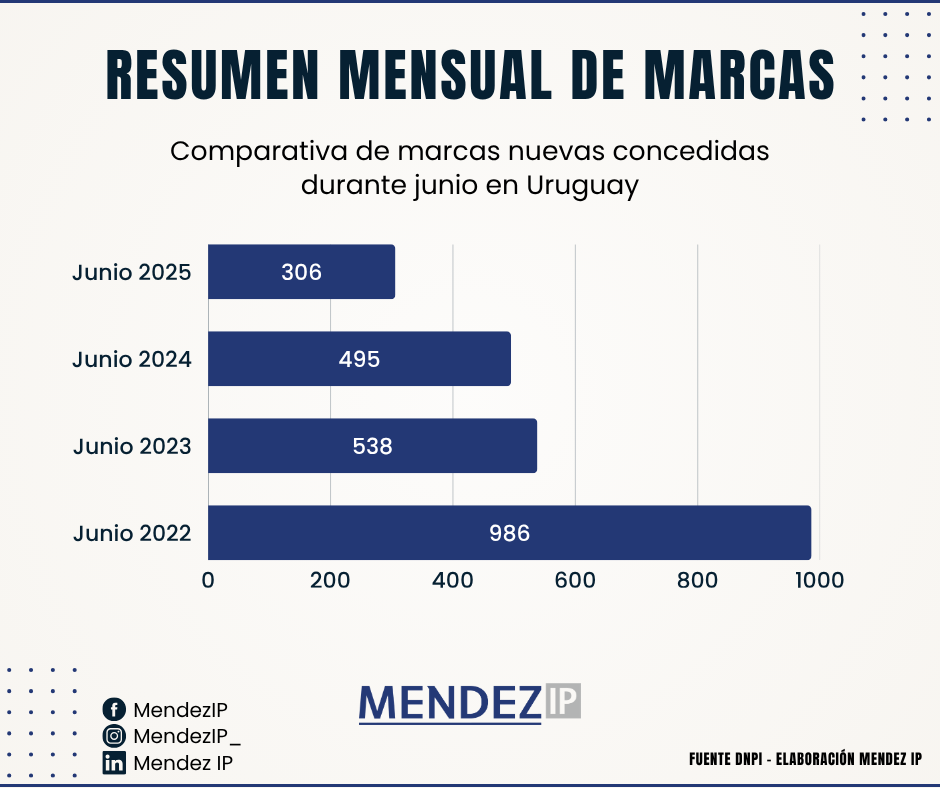 Comparativa concesión de marcas nuevas en junio