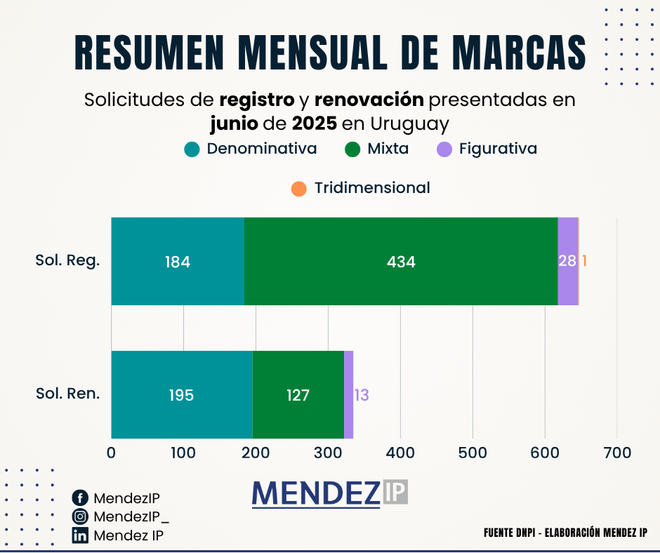 Marcas Solicitadas en Junio 2025 en Uruguay