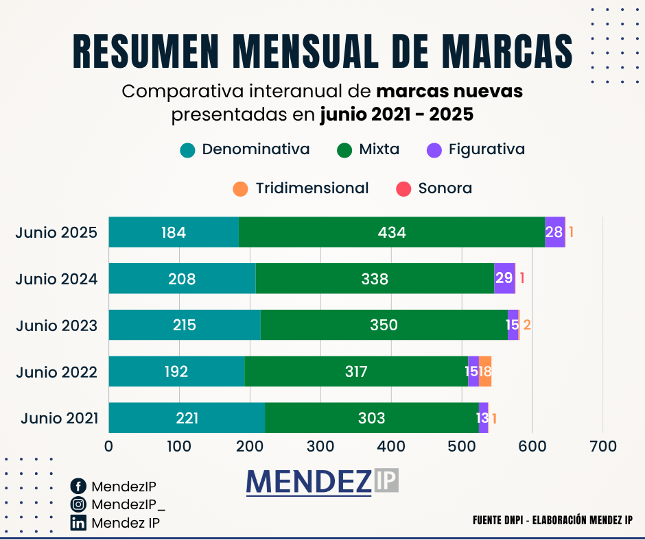 Sol. de registro junio entre 2021-2025