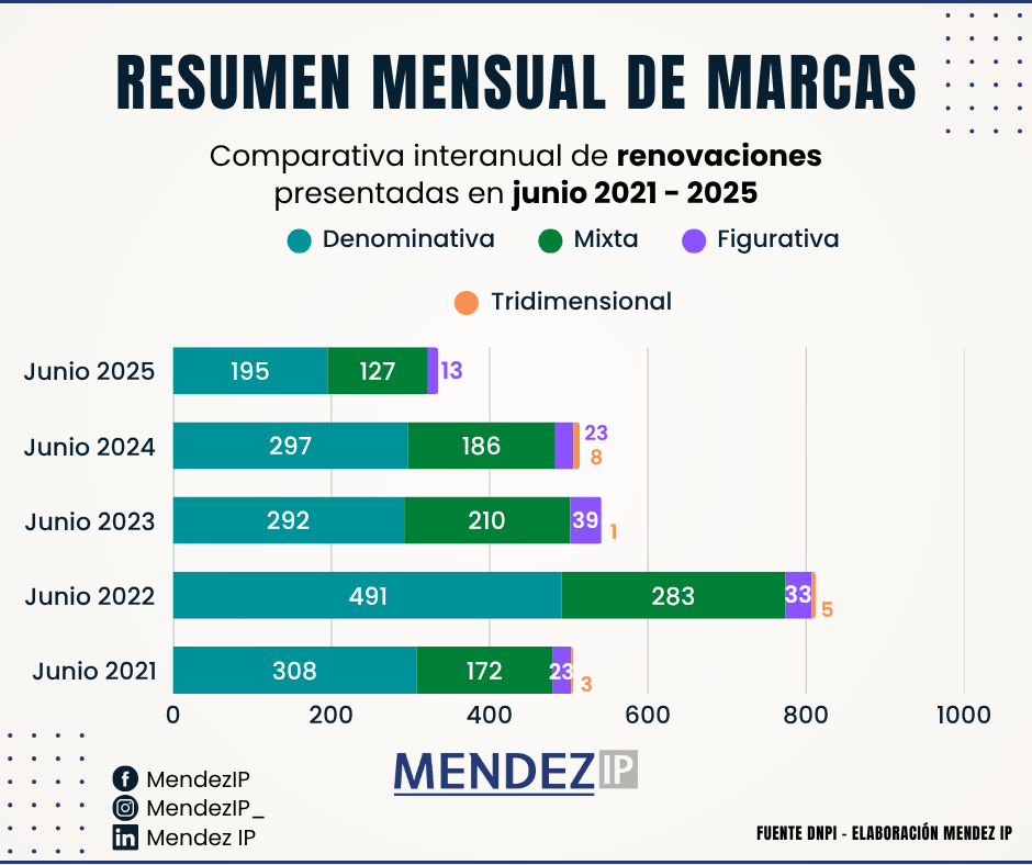 Sol. de renovación en junio entre 2021-2025