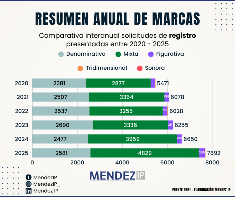 Comparativa Interanual Marcas Solicitadas en Uruguay entre 2020-2025