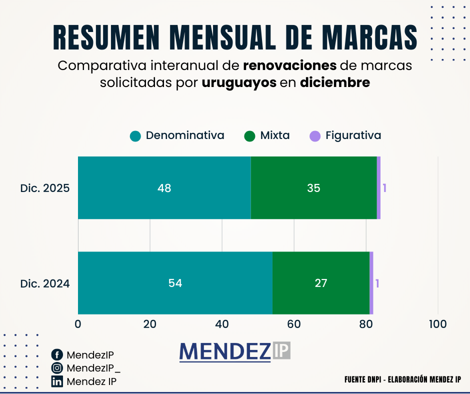 Comparativa Interanual Renovaciones Marcas Solicitadas por uruguayos en diciembre 2025