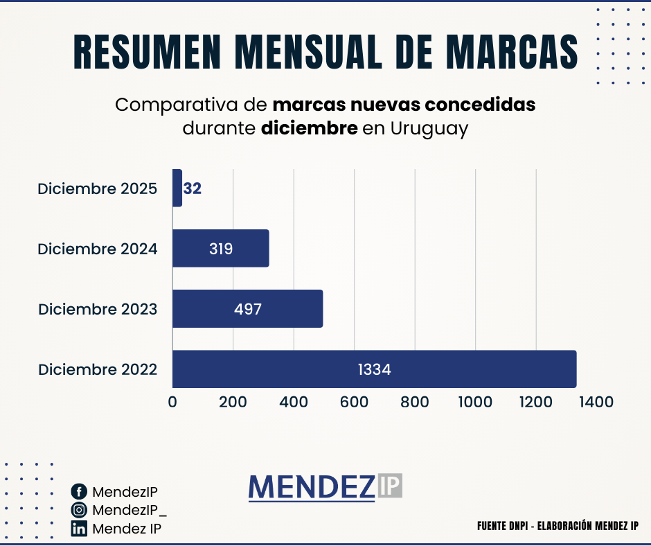 Comparativa concesión de marcas nuevas en diciembre