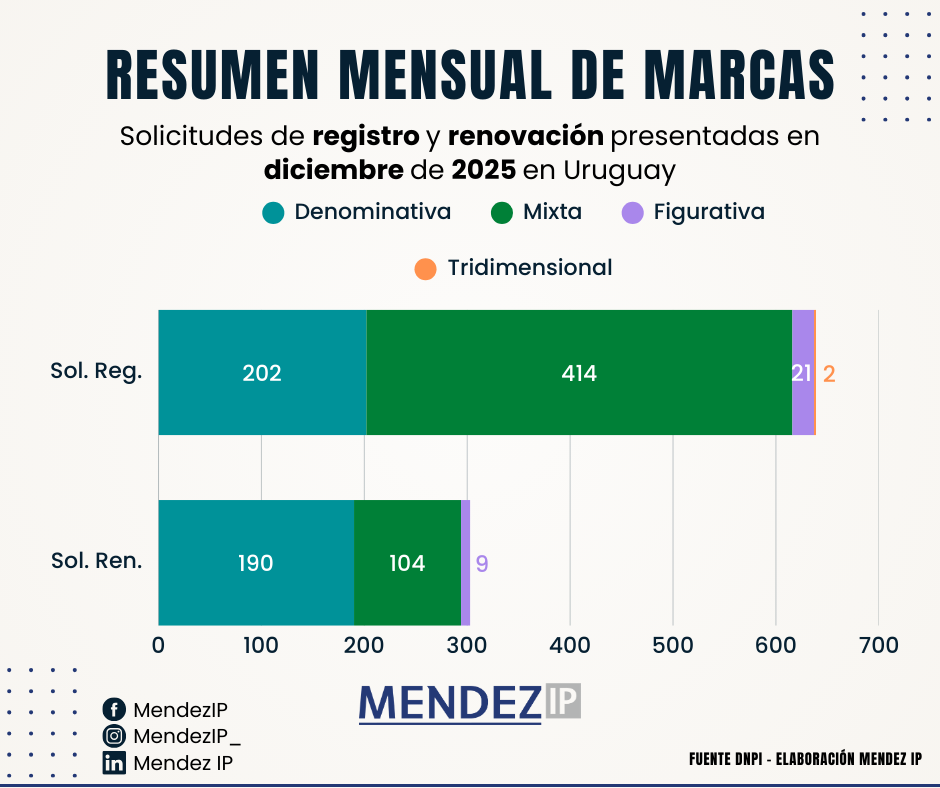 Solicitudes de Registro y Renovación de Marcas Diciembre 2025