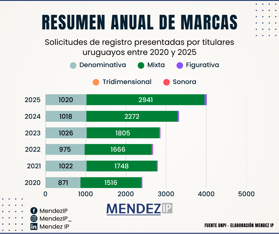 Marcas solicitadas por titulares uruguayos entre 2020 y 2025.