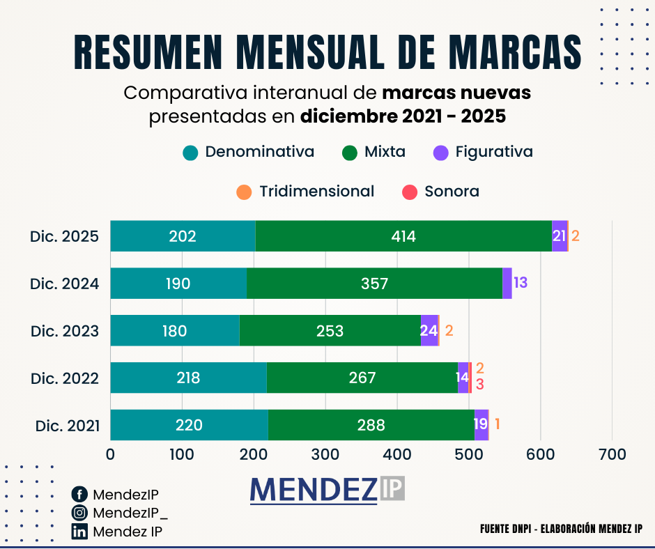Sol. de registro de diciembre entre 2021-2025