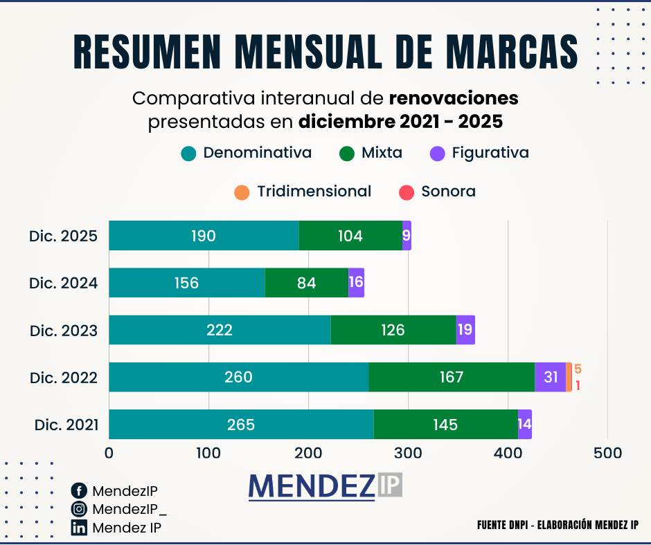 Sol. de renovación en diciembre entre 2021-2025
