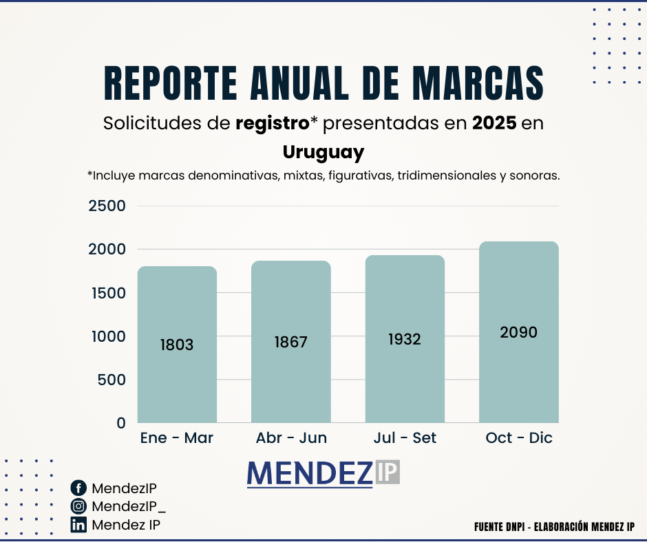 Solicitudes de registro de marcas presentadas en 2025