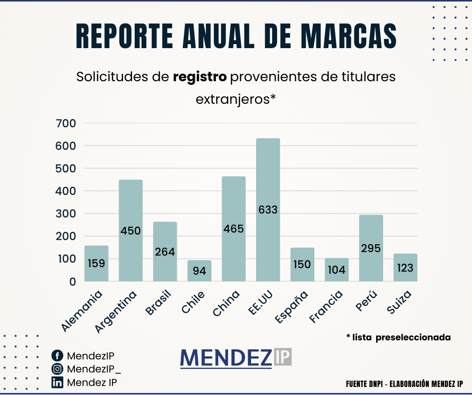 Marcas solicitadas por extranjeros en 2025 en Uruguay