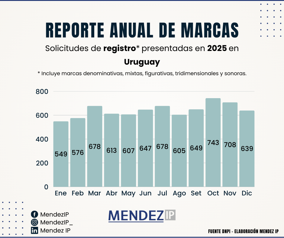Solicitudes de registro por mes en 2025