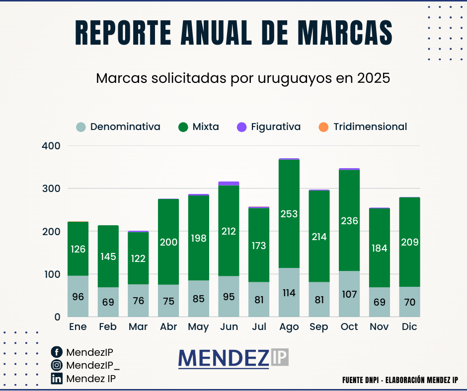 Marcas presentadas por uruguayos en 2025