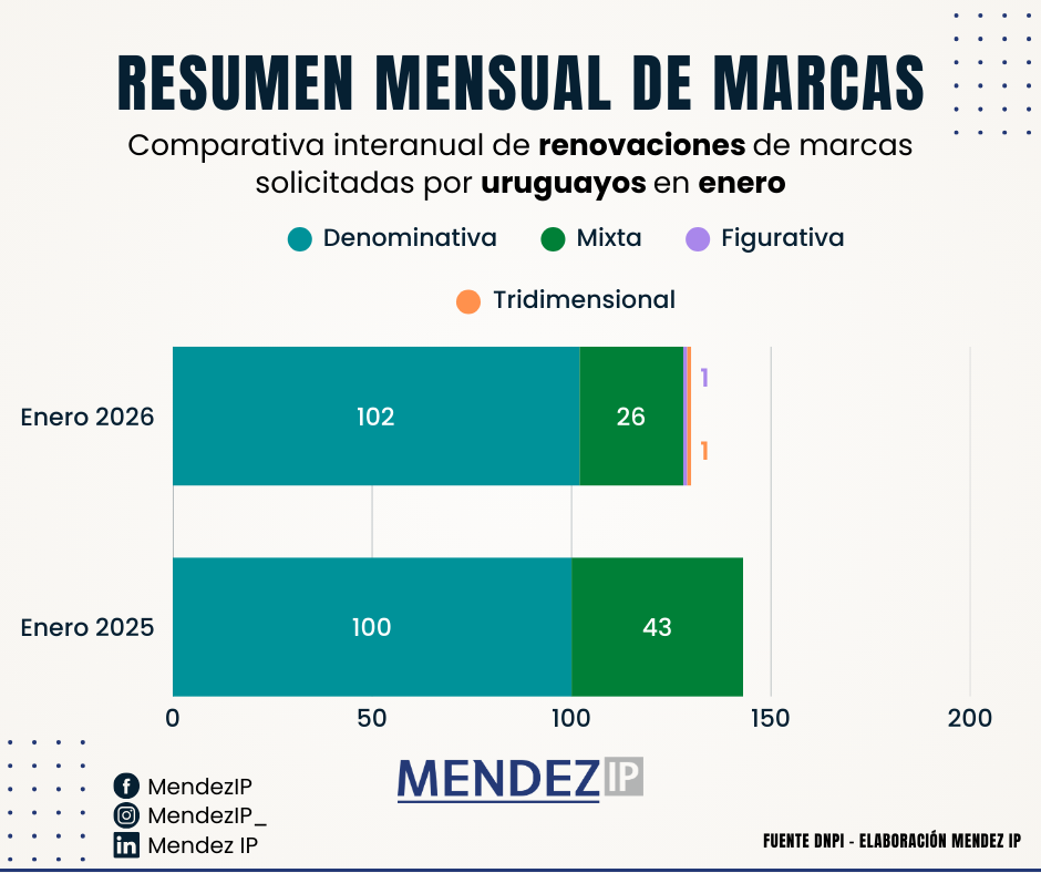 Comparativa Interanual Renovaciones Marcas Solicitadas por uruguayos en Enero 2026-2025