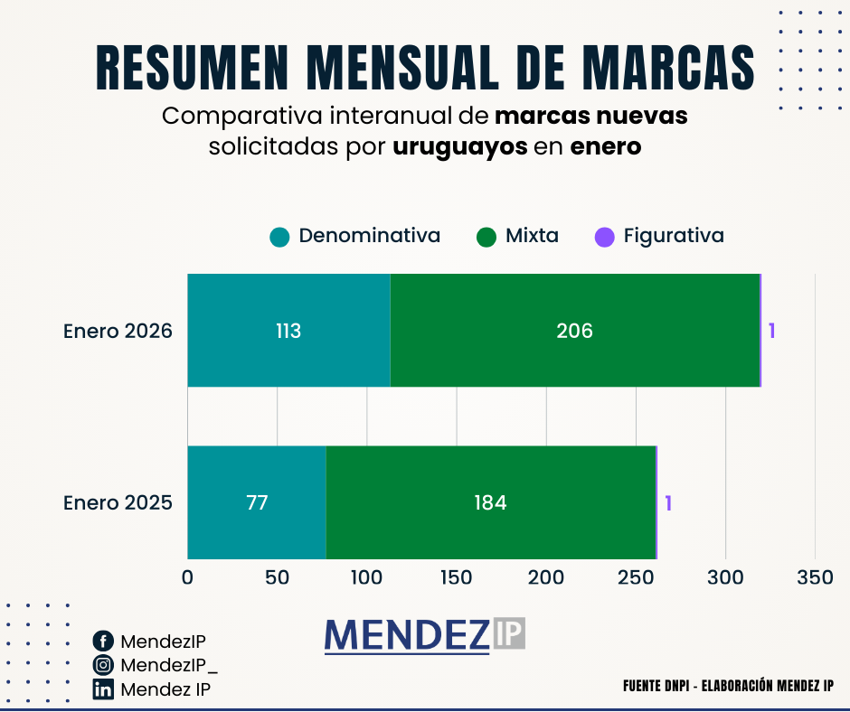 Comparativa Marcas Solicitadas por uruguayos en Enero 2026-2025