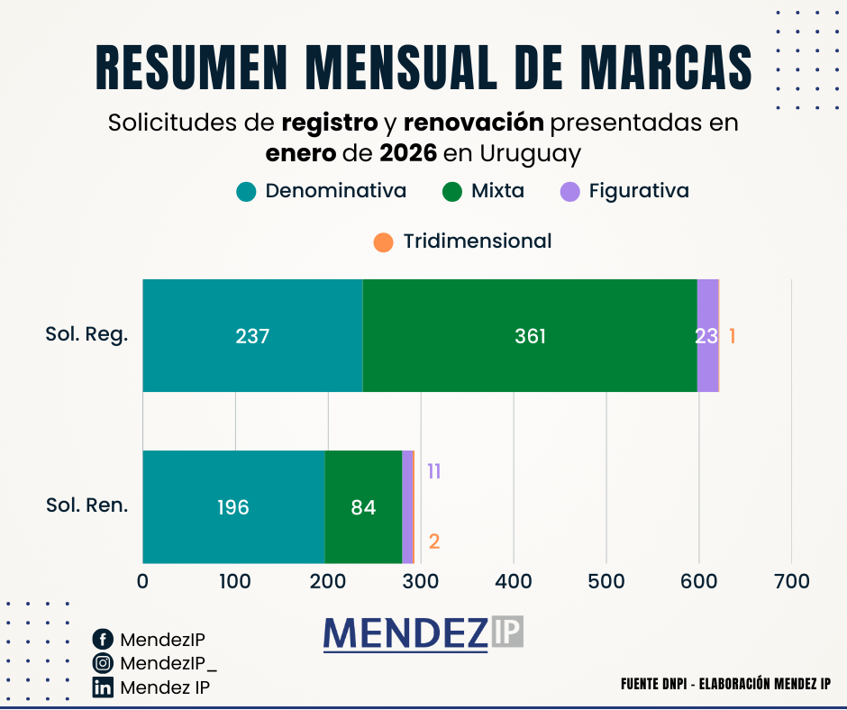 Solicitudes de registro y renovación de marcas de enero 2026 en Uruguay