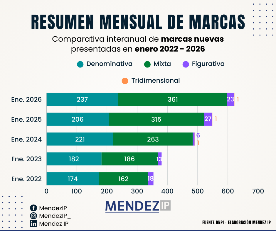 Sol. de registro de marcas en enero entre 2022-2026