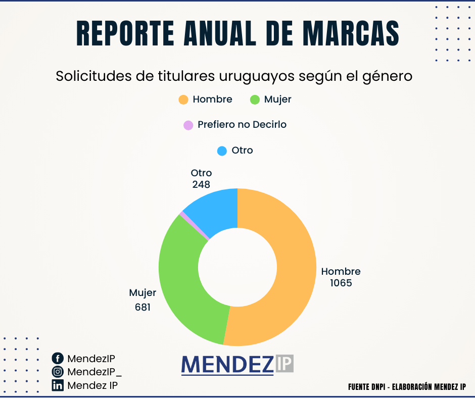 Solicitudes de registro por uruguayos por género 2025