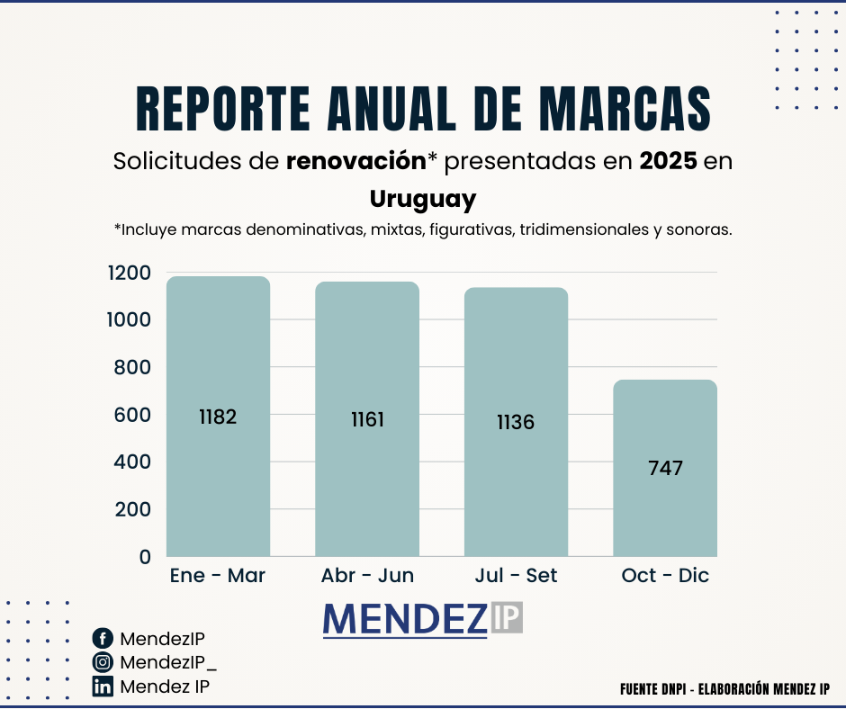 Solicitudes de renovación 2025 por trimestre