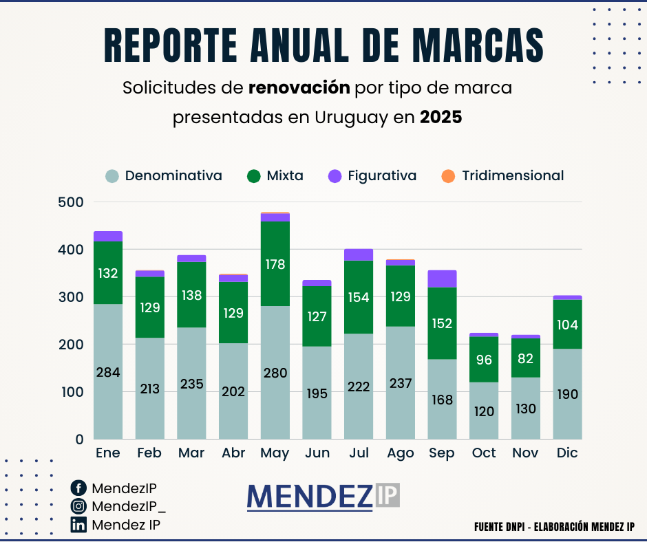 Solicitudes de renovación por tipo marca 2025